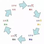 中医怎么把脉